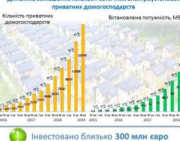 Близько 15 тис. домогосподарств в Україні вже використовують «чисту» електроенергію, інвестувавши 300 млн євро в сонячні панелі.