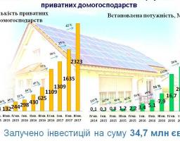 За неповний 2017 рік більше 1200 родин перейшли на «сонячну» електроенергію, що у півтора рази більше ніж за весь 2016 рік