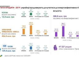 У 2019 році для додаткового співфінансування «теплих кредитів» виділено понад 140 мільйонів гривень