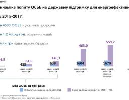 Ще 100 ОСББ залучили більше 30 мільйонів гривень «теплих кредитів» на енергоефективні заходи за тиждень