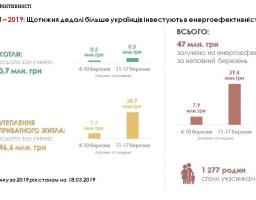 Із стартом «теплих кредитів» у цьому році українські родини поспішили взяти участь у програмі та розпочати утеплення будинків