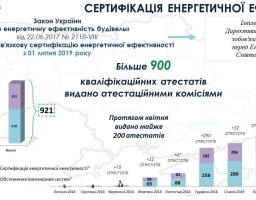 Понад 900 атестатів вже видано енергоаудиторам для енергетичної сертифікації будівель
