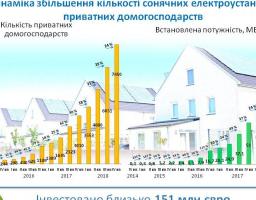 В Україні близько 7500 тисяч приватних домогосподарств  встановили сонячні панелі