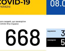 Оперативна інформація про поширення коронавірусної інфекції COVID-19