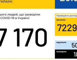 МОЗ України інформує: станом на  23 квітня в Україні 7170 лабораторно підтверджених випадків COVID-19