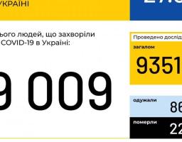  Станом на 27 квітня в Україні зафіксовано 9009 випадків коронавірусної хвороби COVID-19