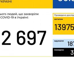 За інформацією МОЗ в Україні зафіксовано 12697 випадків коронавірусної хвороби COVID-19