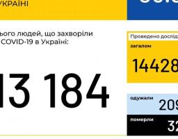 МОЗ повідомляє: