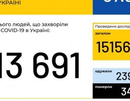 В Україні зафіксовано 13691 випадок коронавірусної хвороби COVID-19