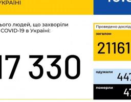 За останню добу в Україні зафіксовано 483 нові випадки коронавірусної хвороби COVID-19