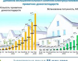 Ще понад 1000 домогосподарств встановили сонячні панелі у IIкварталі 2018 року