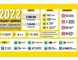 У межах програми «Велике будівництво» цьогоріч буде реалізовано 715 об’єктів у 24 областях України