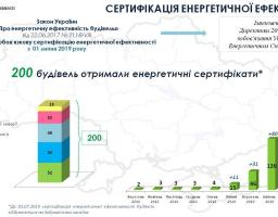 Вже 200 будівель отримали сертифікати енергетичної ефективності