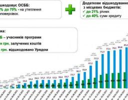 Рекордний червень 2017 року: за місяць ОСББ взяли «теплих» кредитів на 18 млн грн, що майже у 5 разів більше ніж у червні 2016 року.