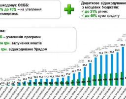 Понад 20 «теплих кредитів» видано для ОСББ та ЖБК цього тижня за Урядовою програмою з утеплення житла