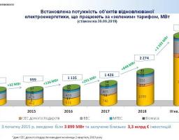 Більше 2 млрд євро інвестовано у понад 2500 МВт нових потужностей «чистої» електроенергетики, введених за 9 місяців цього року