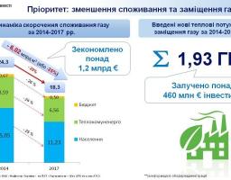 Сергій Савчук: За останні 3 роки населення, бюджетні установи та ТКЕ зменшили споживання газу на 6 млрд куб. метрів
