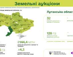 У Луганській області на земельні аукціони виставлено майже 130 га 
