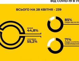 З початку епідемії COVID-19 в Україні зафіксовано 239 летальних випадків у осіб, які хворіли на коронавірусну інфекцію